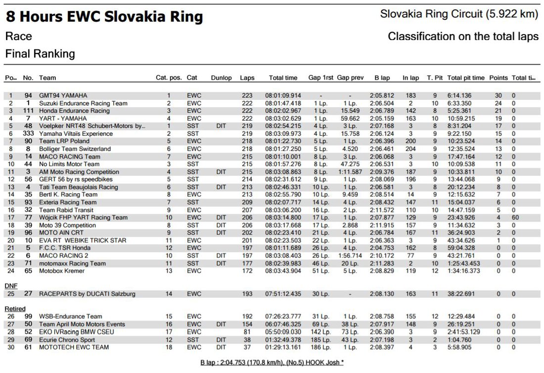 8-hodinové preteky na Slovakia ringu vyhral tím GMT94 Yamaha