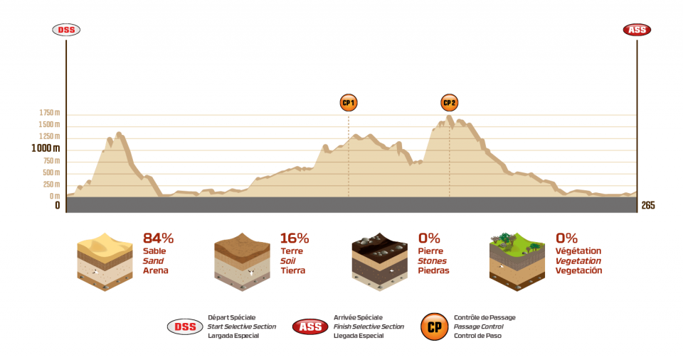 Dakar 2018 - 5. etapa - San Juan de Marcona - Arequipa - profil