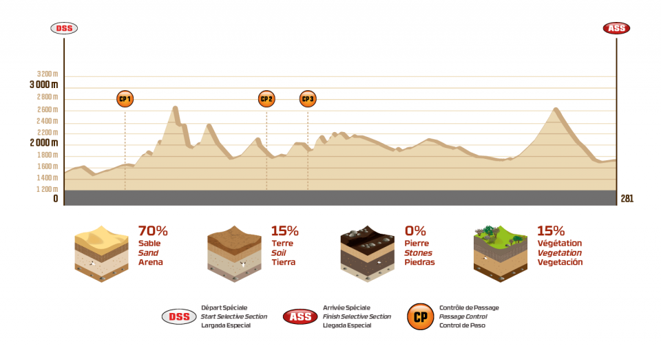 Dakar 2018 - 11. etapa - Belén - Fiambalá - profil
