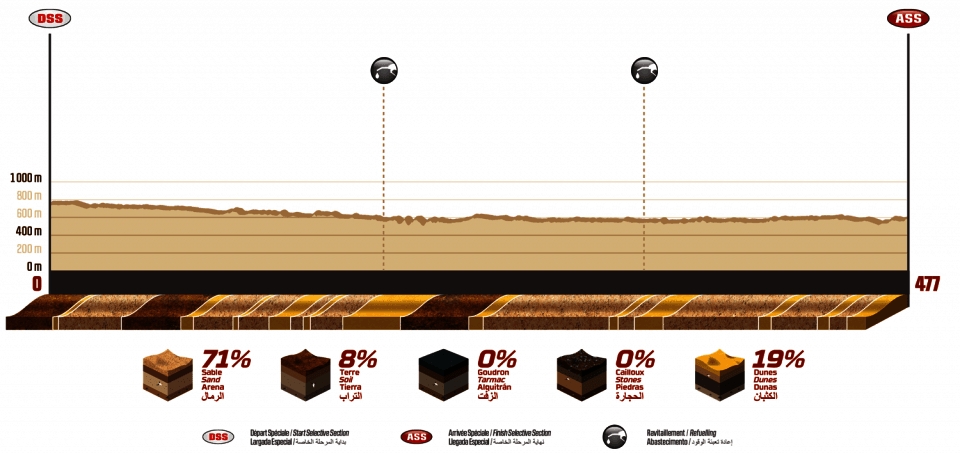 Dakar 2020 - 6. etapa -   Ha`il - Riyadh - profil