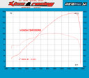  Honda CBR1000RR vs. CB1000R