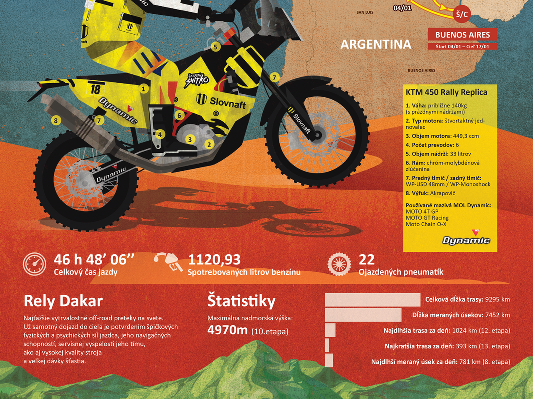 Slovnaft Dakar Infografika