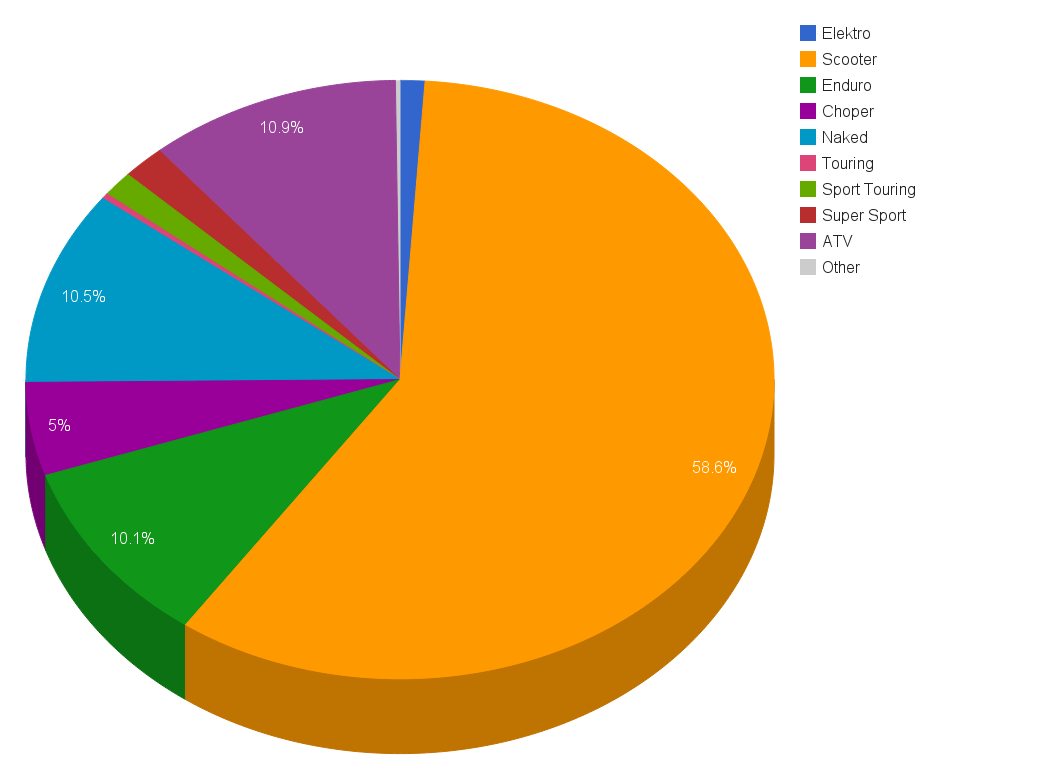 Podiely kategórií na celkovom predaji 2014