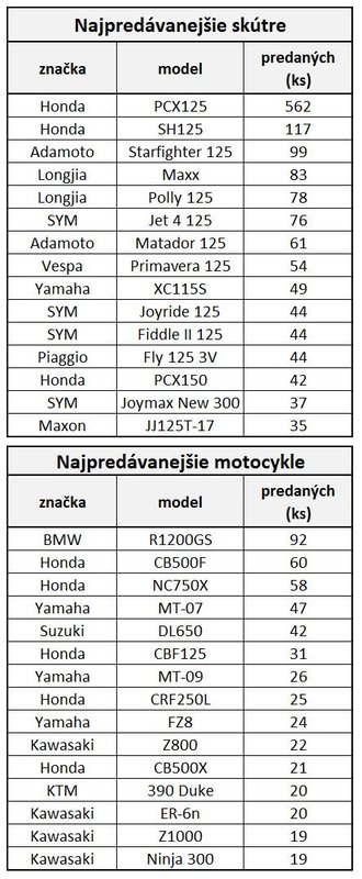 Najpredávanejšie skútre a motocykle 2014