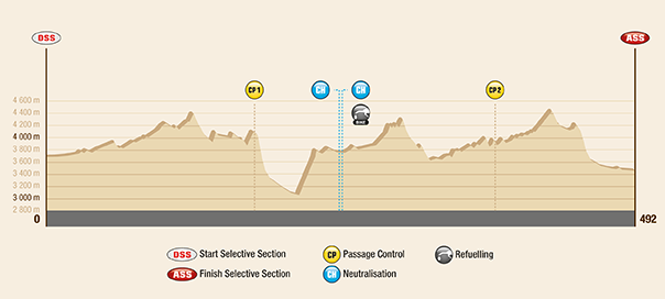 Profil etapy - Dakar 2017 - 8. etapa - Uyuni - Salta
