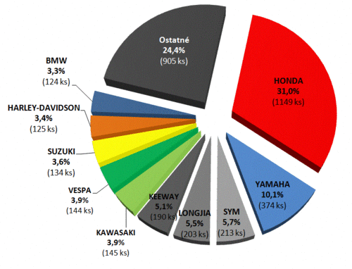  Trhové podiely značiek v roku 2013 (nad 50 ccm, bez ATV a motokros)