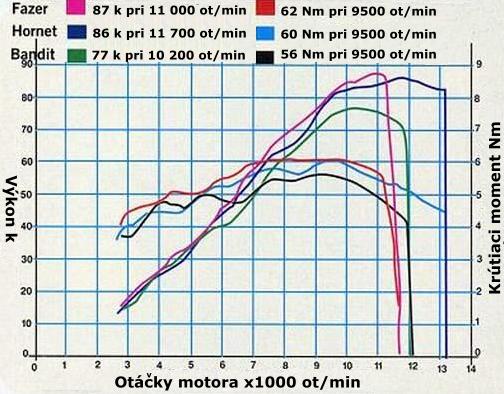  Porovnávací graf výkonu a krútiaceho momentu